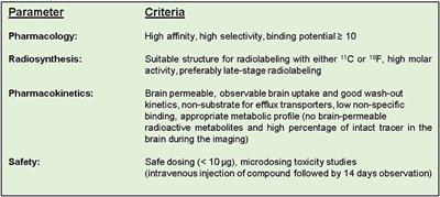 The Application of in silico Methods for Prediction of Blood-Brain Barrier Permeability of Small Molecule PET Tracers